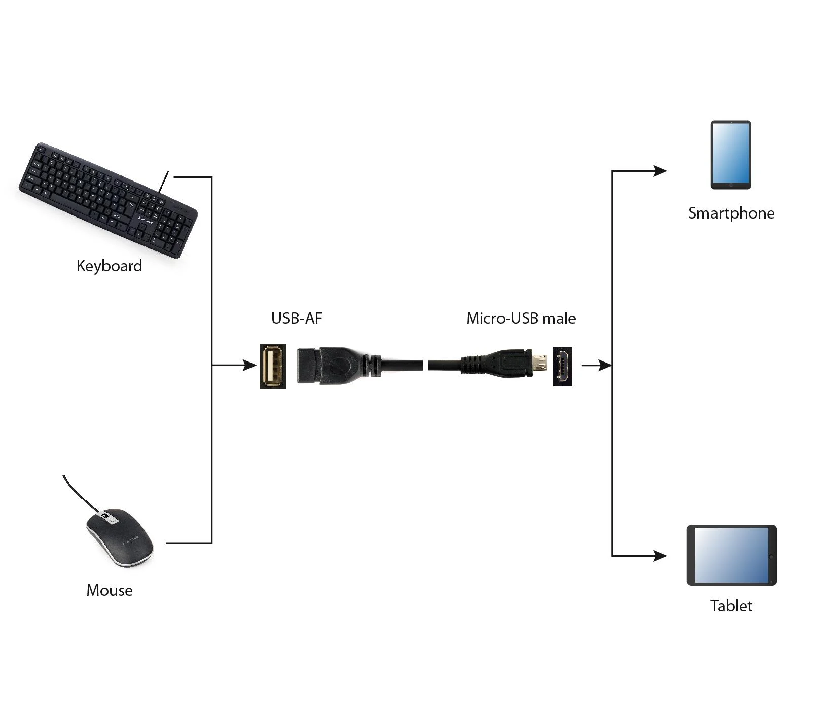 Gembird USB A - Micro-USB B, 0.15m usb cables